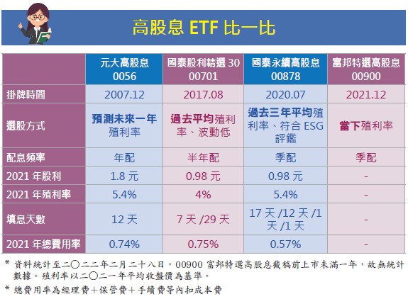元大、國泰等四檔人氣高股息ETF差別在哪裡？怎麼選？