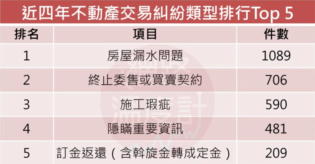 買賣房屋常見五大爭議！這1問題近一年擠進榜 信義房屋Podcast解眉角