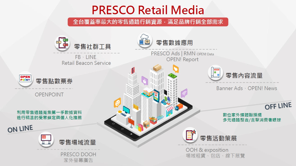 PRESCO打造全台最大零售媒體　串連消費者一日生活圈