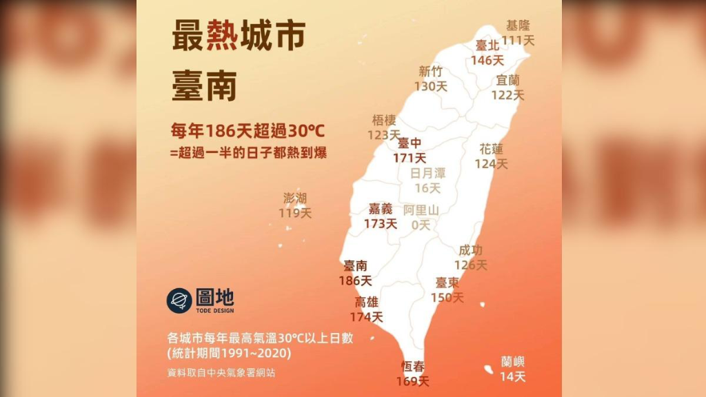 台灣「最熱城市出爐」超過半年都30度以上　屏東竟不是第一