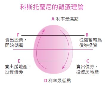 存款、股票、債券、不動產的投資時機怎麼看？用雞蛋來比喻各個時期