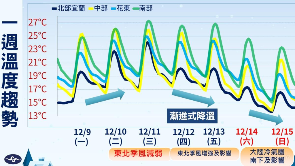 最強冷氣團這天到！急凍3天「只剩10℃↓」　最冷時段出爐