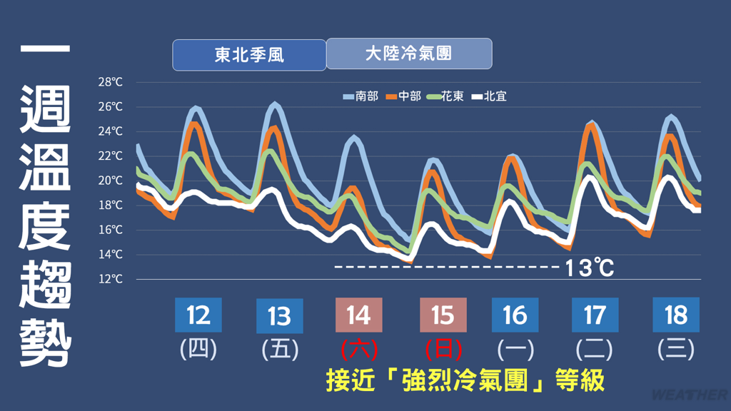 下殺「體感6℃」！入冬最強冷空氣　衝進台灣了