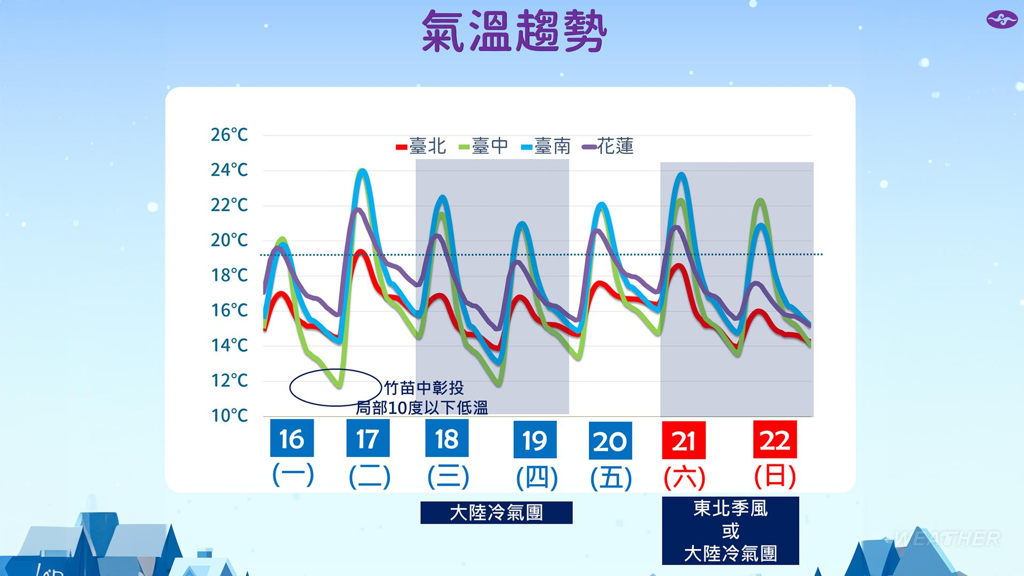 又凍破10度！一圖看本週「最冷時間」　這天有望再降雪