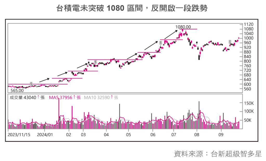 2招判斷短線交易的買入點！從台積電、鴻海股市圖分析