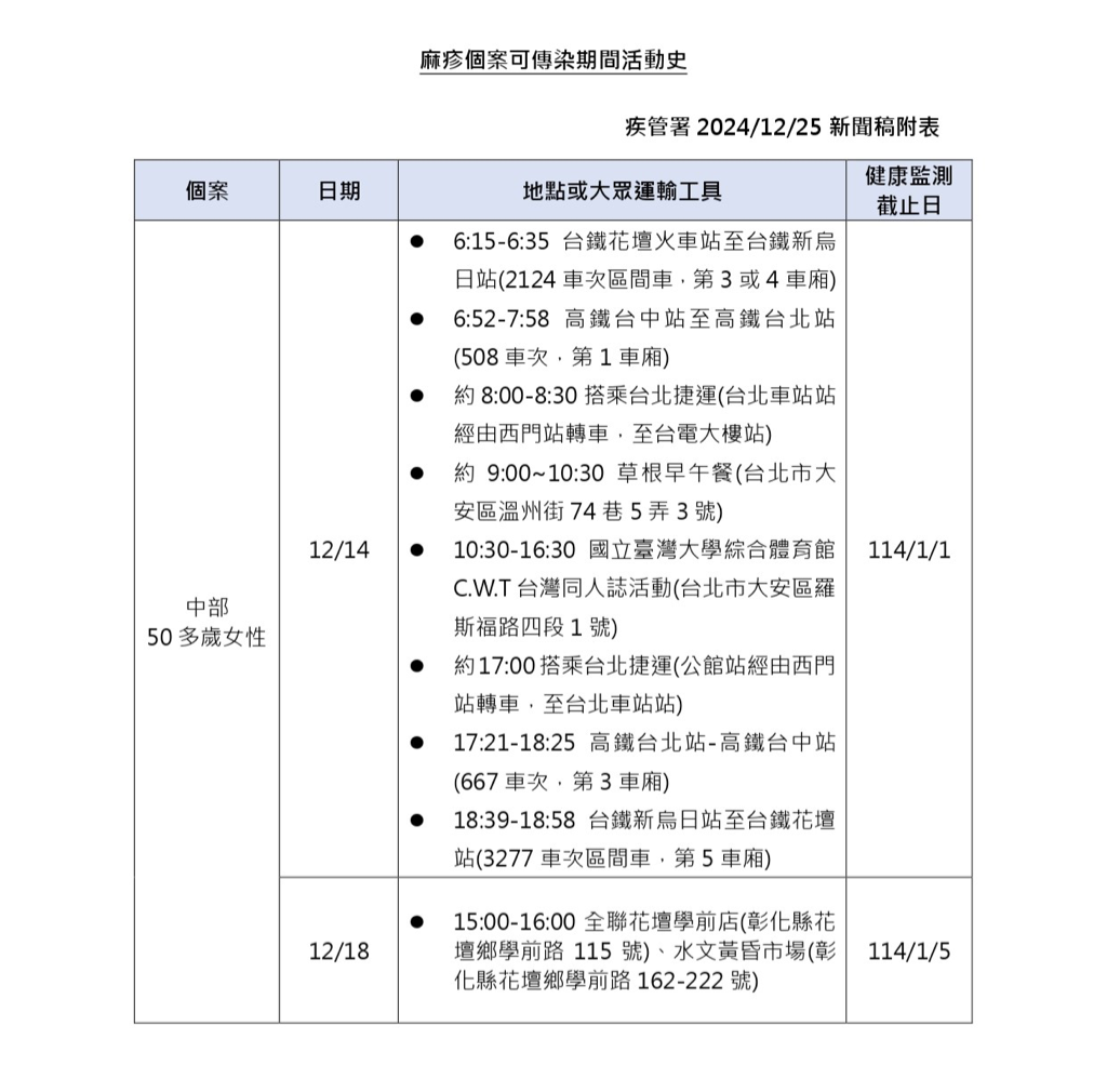 麻疹足跡擴到台北！「北捷4大站」板南線也有　醫：恐1傳10幾人