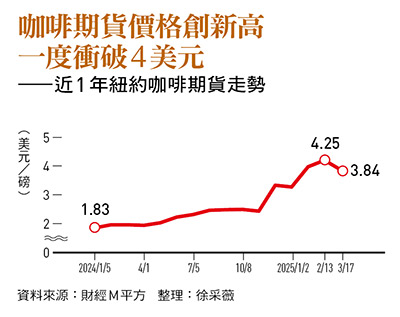 天災囤貨潮夾擊，咖啡豆1年漲1倍！cama、路易莎、85度C...平價連鎖店叫苦連天，兩大超商為何老神在在？