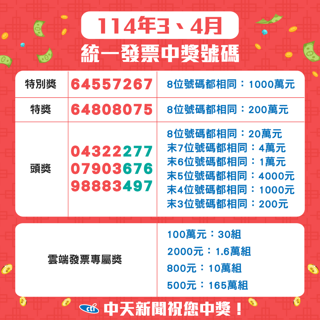 花25元變千萬富翁！統一發票3-4月特別獎得主出爐　15人一夜致富