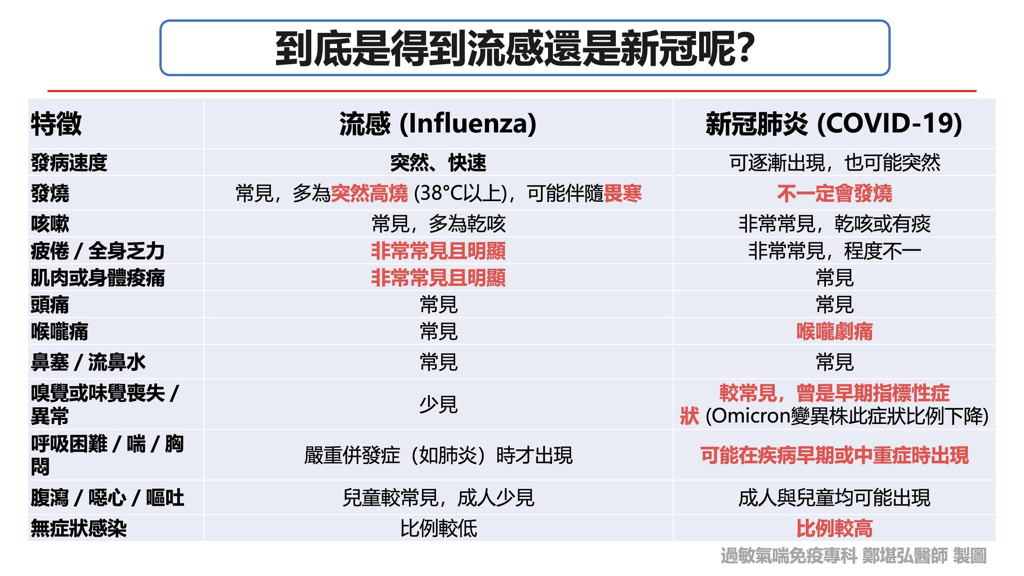 感冒到底是「新冠or流感」？1張圖看症狀　醫曝關鍵差異