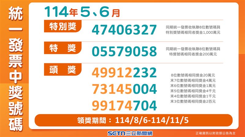 快訊／好幸運！全聯開出200萬大獎  發票中獎門市曝