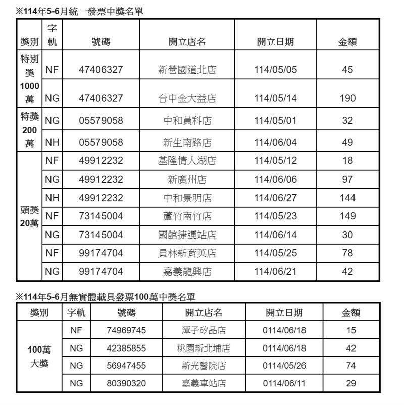 全家開出11組發票大獎！　他花45元買咖啡中千萬