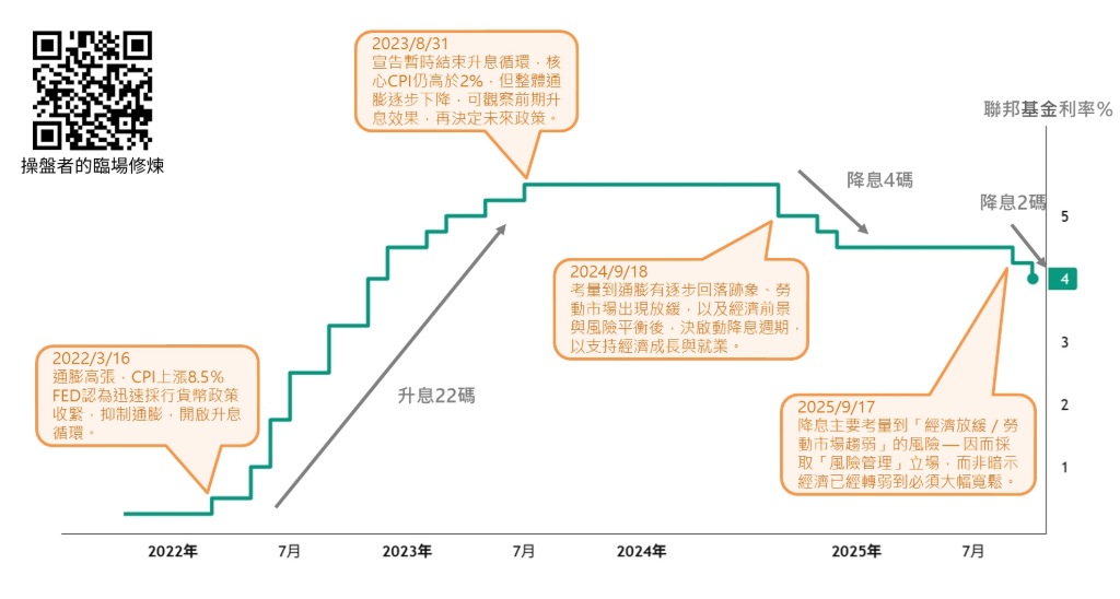 12 月預防性降息來臨：市場資金流與投資策略新試探