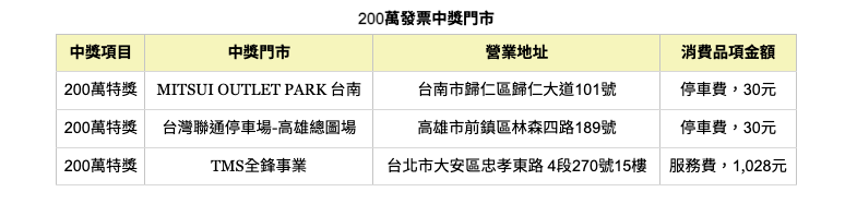繳停車費發票「爽中200萬」！獎落2縣市　中獎地點曝光