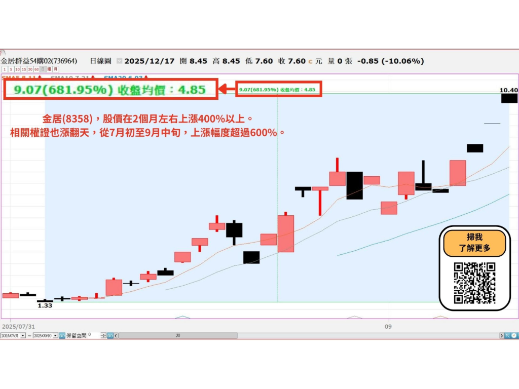 最大虧損10%、報酬不設限？權證操作的資金運用方式
